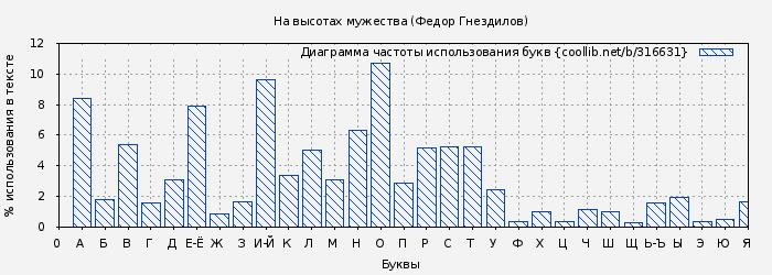 Диаграма использования букв книги № 316631: На высотах мужества (Федор Гнездилов)