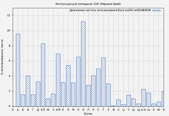 Диаграма использования букв книги № 680836: Инструкция для попаданок (СИ) (Марьяна Брай)