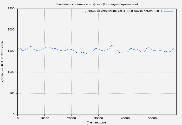 Удельный АСЗ-3000 книги № 762814: Лейтенант космического флота (Геннадий Борчанинов)