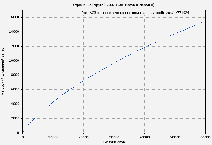 Рост АСЗ книги № 771924: Отражение: другой 2007 (Станислав Шевелица)