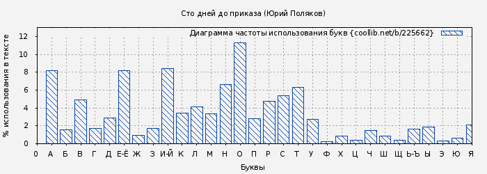Диаграма использования букв книги № 225662: Сто дней до приказа (Юрий Поляков)