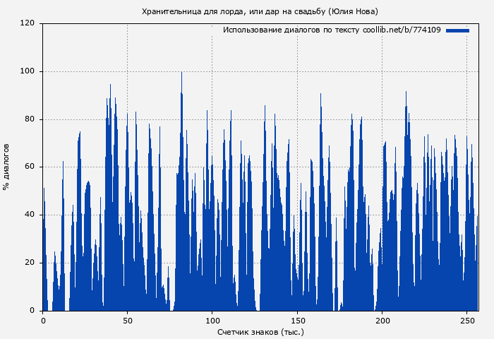 Использование диалогов по тексту книги № 774109: Хранительница для лорда, или дар на свадьбу (Юлия Нова)