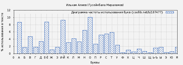 Диаграма использования букв книги № 187477: Ильхам Алиев (Гусейнбала Мираламов)