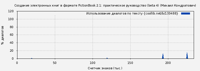 Использование диалогов по тексту книги № 133488: Создание электронных книг в формате FictionBook 2.1: практическое руководство (beta 4) (Михаил Кондратович)