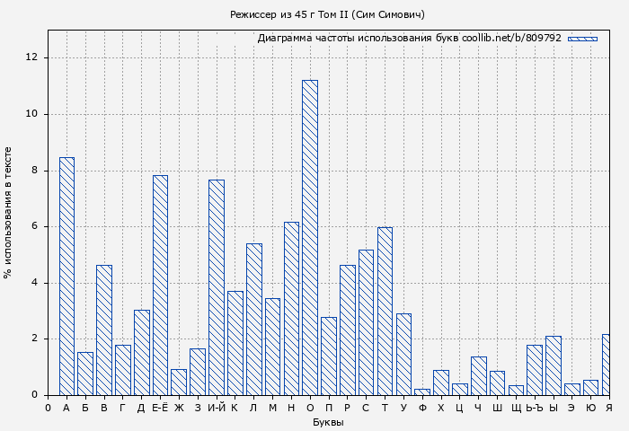 Диаграма использования букв книги № 809792: Режиссер из 45 г Том II (Сим Симович)