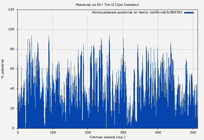 Использование диалогов по тексту книги № 809792: Режиссер из 45 г Том II (Сим Симович)