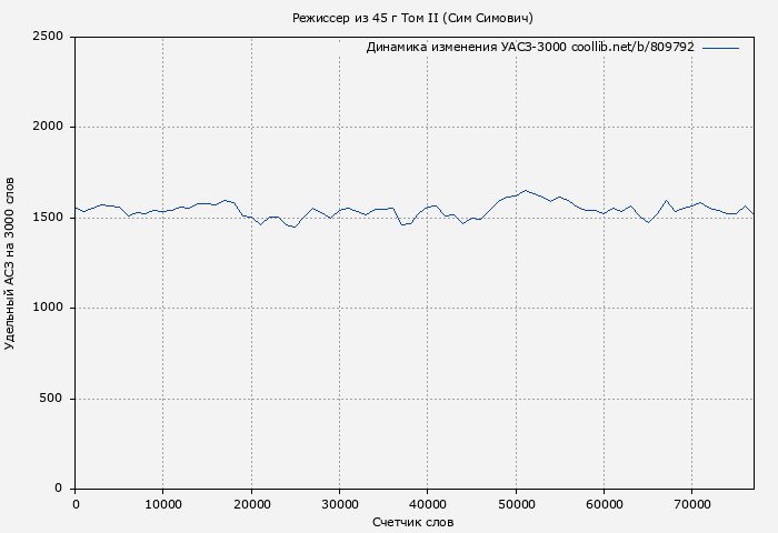 Удельный АСЗ-3000 книги № 809792: Режиссер из 45 г Том II (Сим Симович)