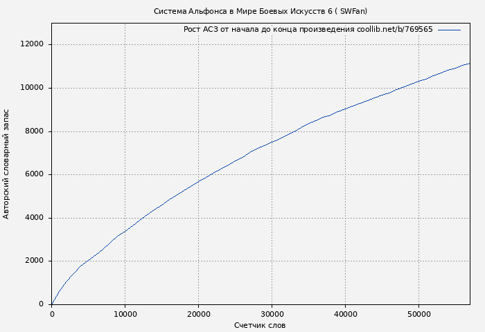 Рост АСЗ книги № 769565: Система Альфонса в Мире Боевых Искусств 6 ( SWFan)