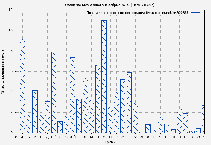 Диаграма использования букв книги № 809683: Отдам жениха-дракона в добрые руки (Евгения Оул)