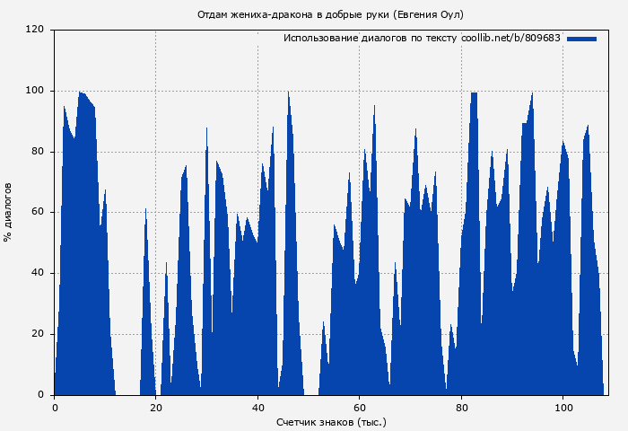 Использование диалогов по тексту книги № 809683: Отдам жениха-дракона в добрые руки (Евгения Оул)