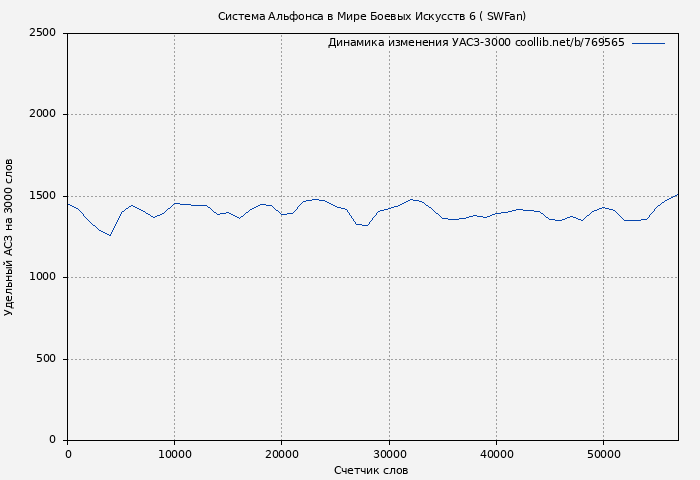 Удельный АСЗ-3000 книги № 769565: Система Альфонса в Мире Боевых Искусств 6 ( SWFan)