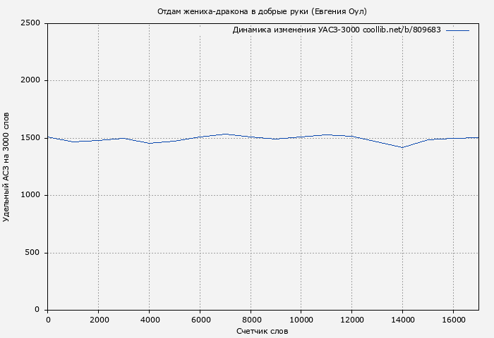 Удельный АСЗ-3000 книги № 809683: Отдам жениха-дракона в добрые руки (Евгения Оул)