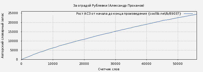 Рост АСЗ книги № 89037: За оградой Рублевки (Александр Проханов)