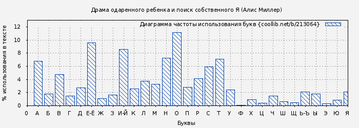 Диаграма использования букв книги № 213064: Драма одаренного ребенка и поиск собственного Я (Алис Миллер)