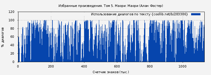 Использование диалогов по тексту книги № 283386: Избранные произведения. Том 5. Маори: Маори (Алан Фостер)
