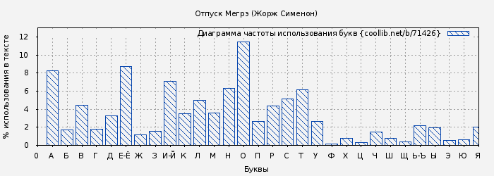 Диаграма использования букв книги № 71426: Отпуск Мегрэ (Жорж Сименон)