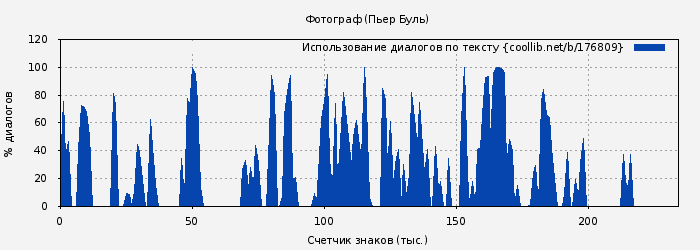 Использование диалогов по тексту книги № 176809: Фотограф (Пьер Буль)