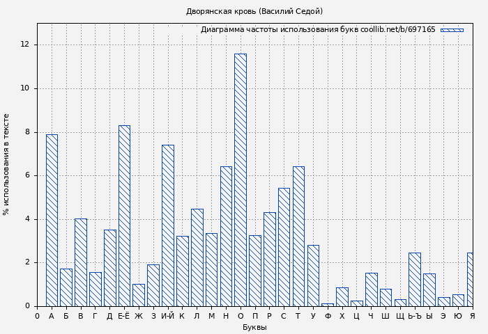 Диаграма использования букв книги № 697165: Дворянская кровь (Василий Седой)
