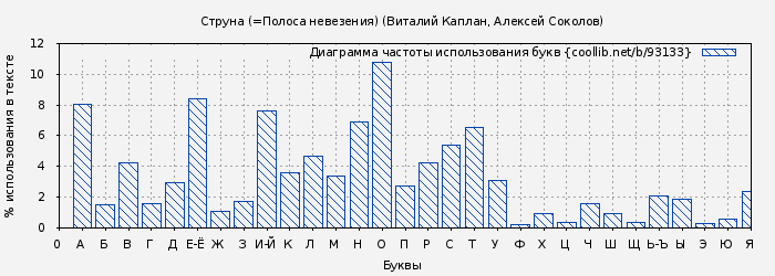 Диаграма использования букв книги № 93133: Струна (=Полоса невезения) (Виталий Каплан)