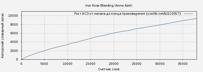 Рост АСЗ книги № 210057: Iron Rose Bleeding (Anne Azel)