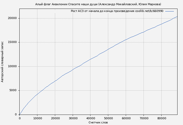 Рост АСЗ книги № 660990: Алый флаг Аквилонии Спасите наши души (Александр Михайловский)