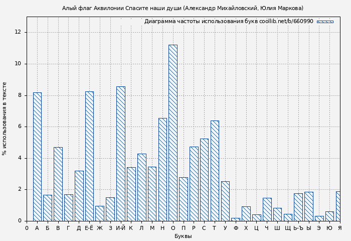 Диаграма использования букв книги № 660990: Алый флаг Аквилонии Спасите наши души (Александр Михайловский)