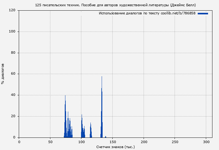 Использование диалогов по тексту книги № 786858: 125 писательских техник. Пособие для авторов художественной литературы (Джеймс Белл)