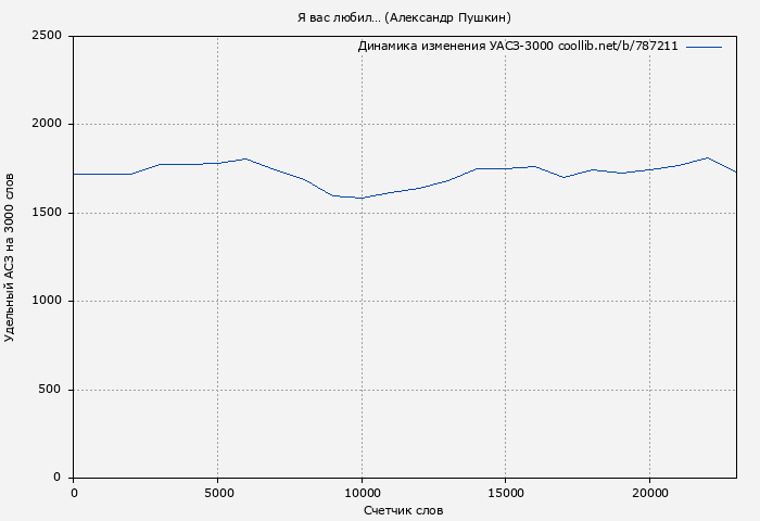 Удельный АСЗ-3000 книги № 787211: Я вас любил… (Александр Пушкин)