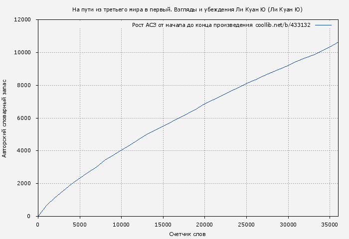 Рост АСЗ книги № 433132: На пути из третьего мира в первый. Взгляды и убеждения Ли Куан Ю (Ли Куан Ю)