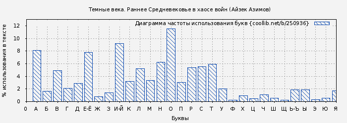 Диаграма использования букв книги № 250936: Темные века. Раннее Средневековье в хаосе войн (Айзек Азимов)