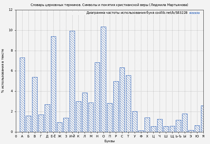 Диаграма использования букв книги № 583228: Словарь церковных терминов. Символы и понятия христианской веры (Людмила Мартьянова)