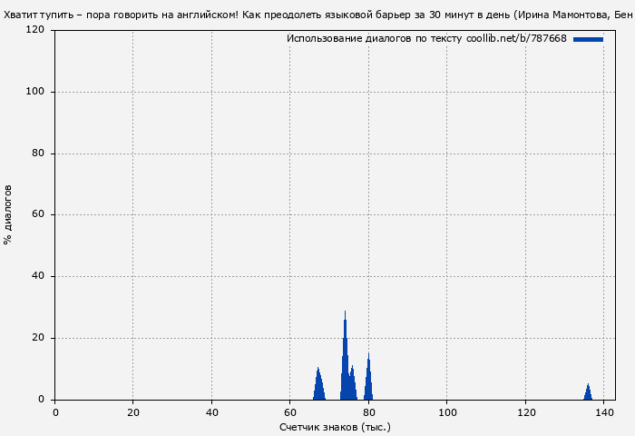 Использование диалогов по тексту книги № 787668: Хватит тупить – пора говорить на английском! Как преодолеть языковой барьер за 30 минут в день (Ирина Мамонтова)