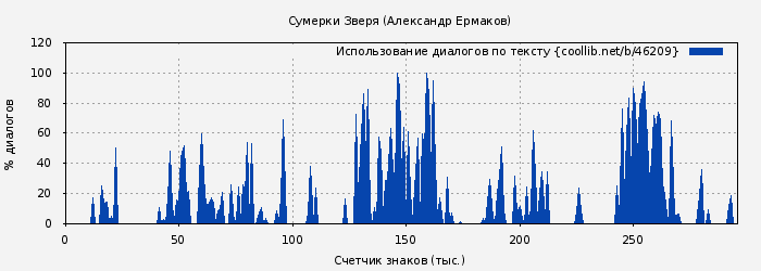 Использование диалогов по тексту книги № 46209: Сумерки Зверя (Александр Ермаков)
