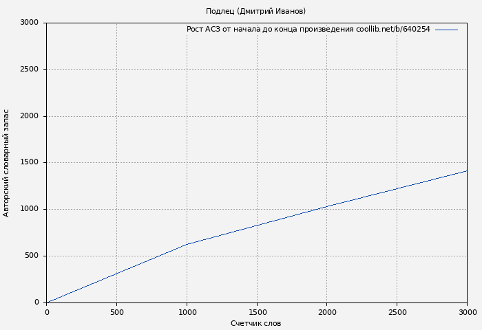 Рост АСЗ книги № 640254: Подлец (Дмитрий Иванов)