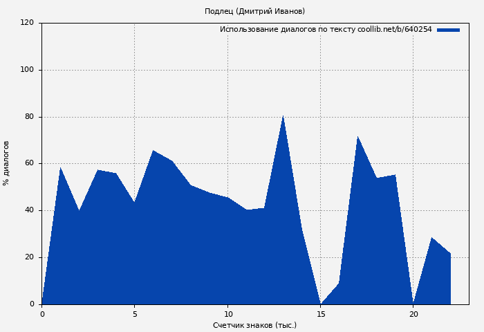 Использование диалогов по тексту книги № 640254: Подлец (Дмитрий Иванов)