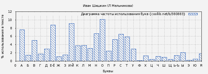 Диаграма использования букв книги № 380883: Иван Шишкин (Л Мельникова)