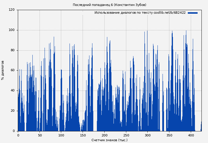 Использование диалогов по тексту книги № 682422: Последний попаданец 6 (Константин Зубов)