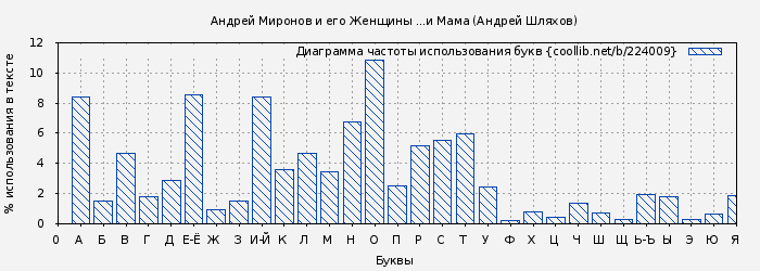 Диаграма использования букв книги № 224009: Андрей Миронов и его Женщины ...и Мама (Андрей Шляхов)