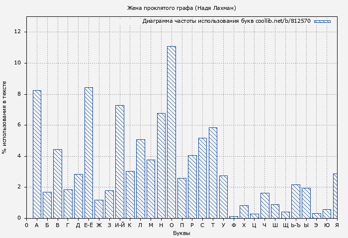 Диаграма использования букв книги № 812570: Жена проклятого графа (Надя Лахман)