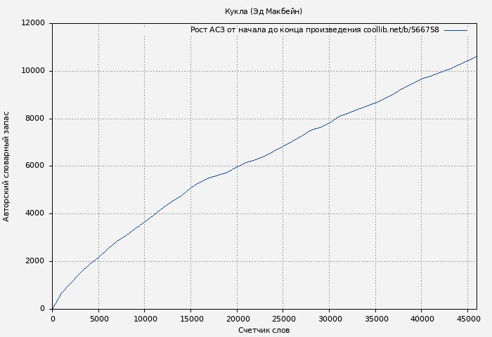 Рост АСЗ книги № 566758: Кукла (Эд Макбейн)