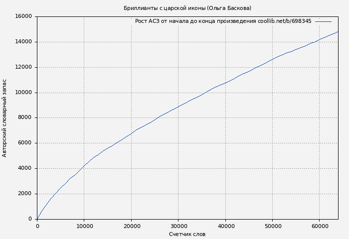 Рост АСЗ книги № 698345: Бриллианты с царской иконы (Ольга Баскова)