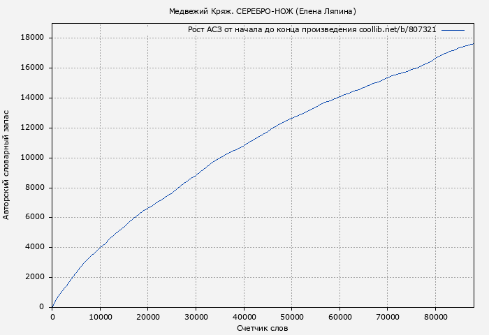 Рост АСЗ книги № 807321: Медвежий Кряж. СЕРЕБРО-НОЖ (Елена Ляпина)