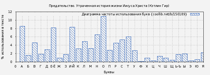 Диаграма использования букв книги № 150189: Предательство. Утраченная история жизни Иисуса Христа (Кэтлин Гир)