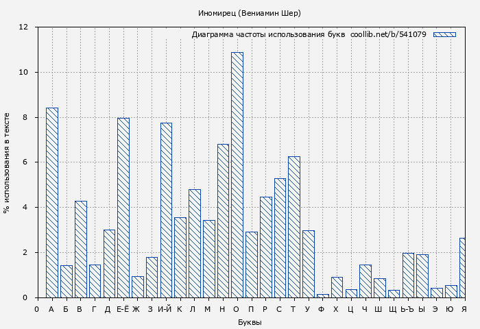 Диаграма использования букв книги № 541079: Иномирец (Вениамин Шер)