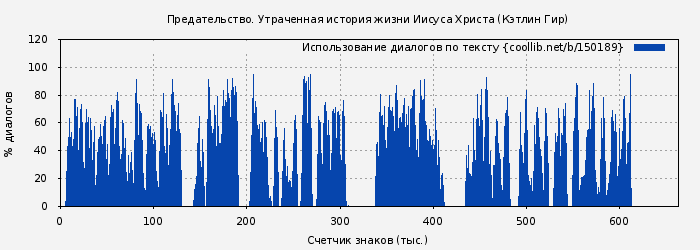 Использование диалогов по тексту книги № 150189: Предательство. Утраченная история жизни Иисуса Христа (Кэтлин Гир)