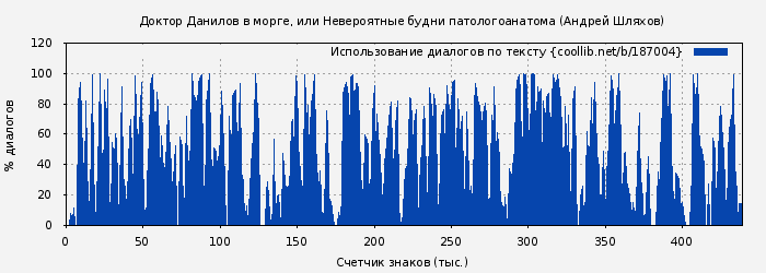 Использование диалогов по тексту книги № 187004: Доктор Данилов в морге, или Невероятные будни патологоанатома (Андрей Шляхов)