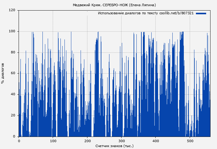 Использование диалогов по тексту книги № 807321: Медвежий Кряж. СЕРЕБРО-НОЖ (Елена Ляпина)