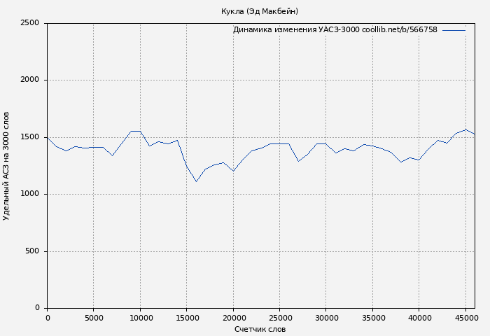 Удельный АСЗ-3000 книги № 566758: Кукла (Эд Макбейн)