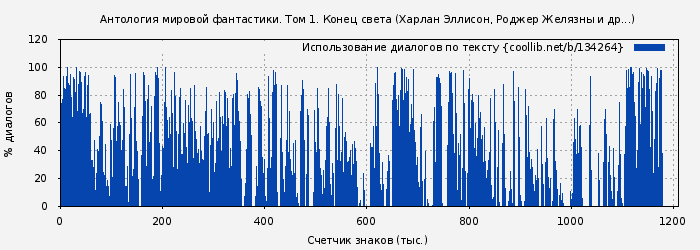 Использование диалогов по тексту книги № 134264: Антология мировой фантастики. Том 1. Конец света (Харлан Эллисон)