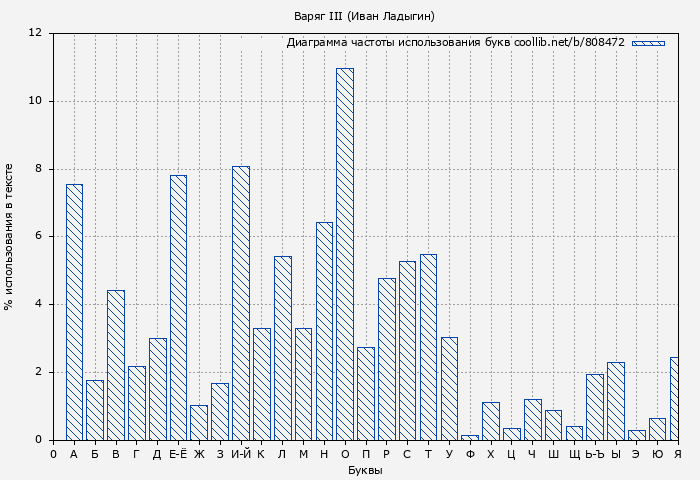 Диаграма использования букв книги № 808472: Варяг III (Иван Ладыгин)